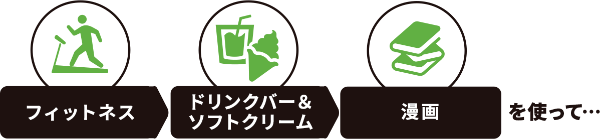 フィットネス→ドリンクバー＆ソフトクリーム→漫画 を使って…