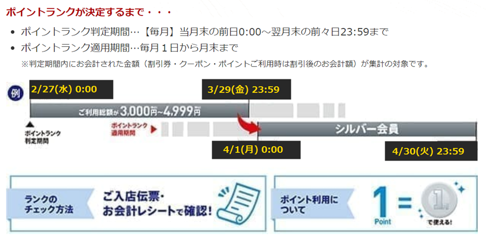 ポイントランクが決定するまでには